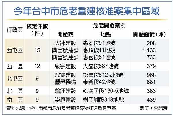 台中新案轉彎 危老重建大增