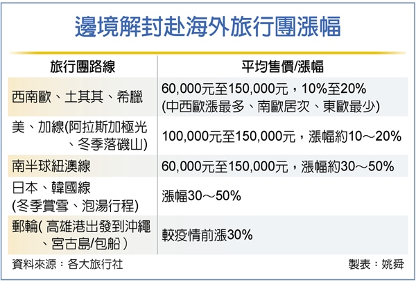 禁團令解除 旅行社搶客大戰