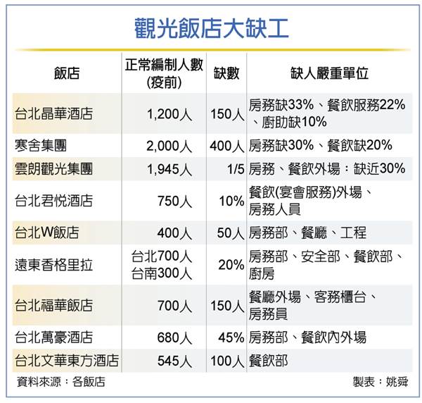 國門開放前夕 飯店業大缺工