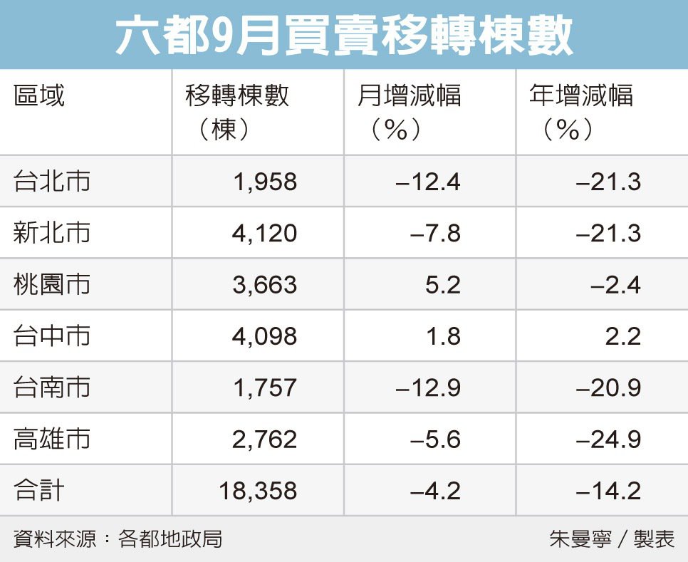 六都9月房市交易 雙降