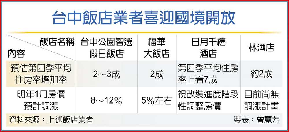 成本上揚 台中飯店住房變貴