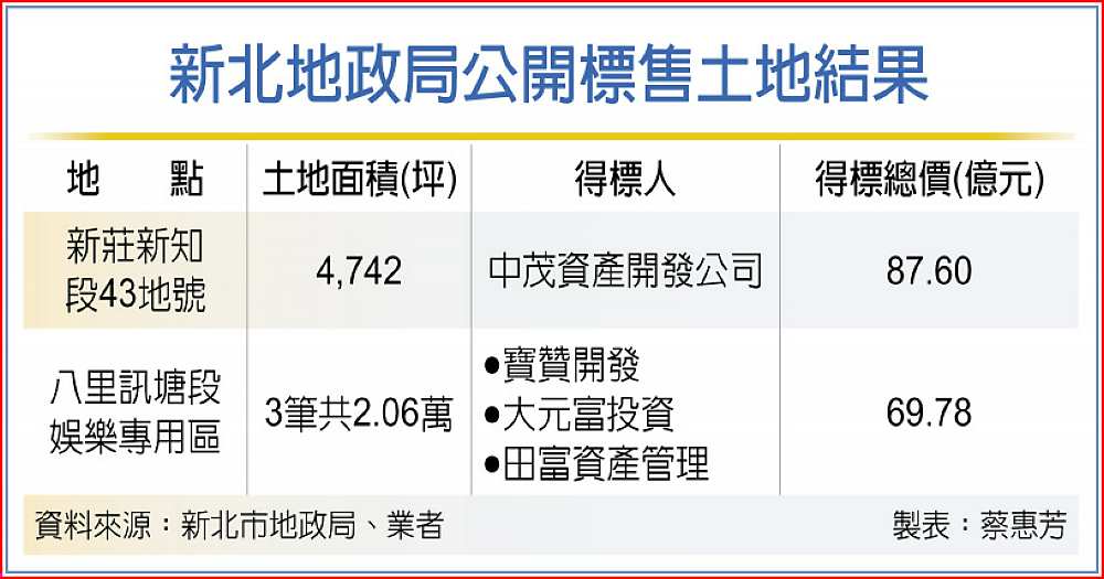 新北土地標售開紅盤 八脫五