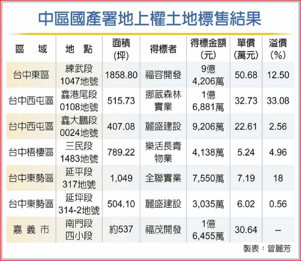 地上權開標 麗寶集團成大贏家