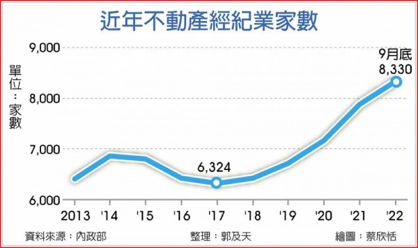 房仲狂展店 不動產經紀業家數飆