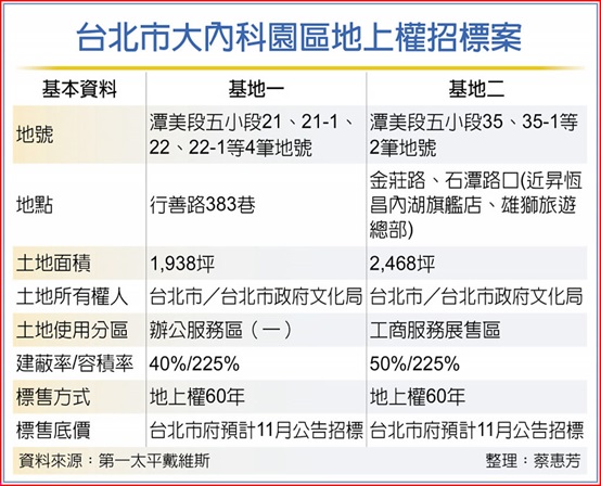 土地使用放寬 內科地荒有解