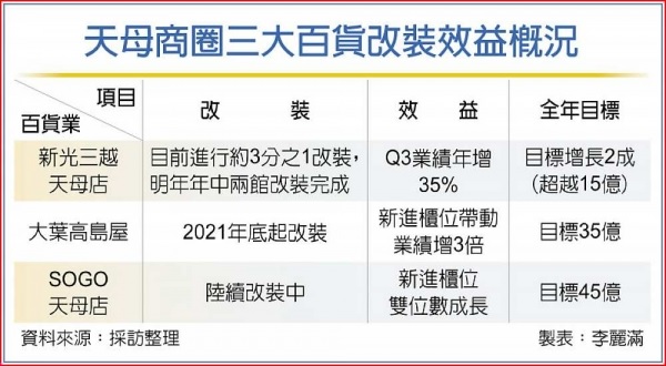 三大百貨改裝迎客 天母商圈重生