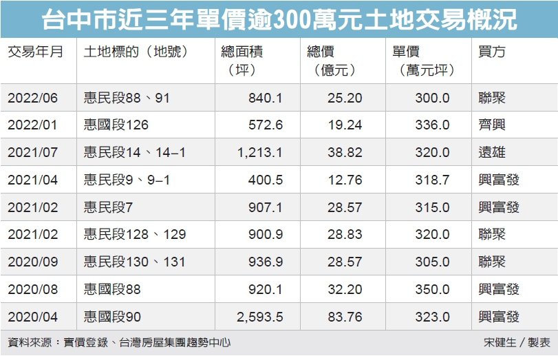 台中坪價300萬地 添新成員