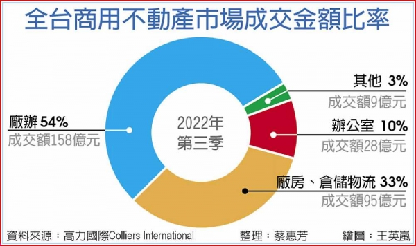 買氣熱 工業地產Q3一枝獨秀