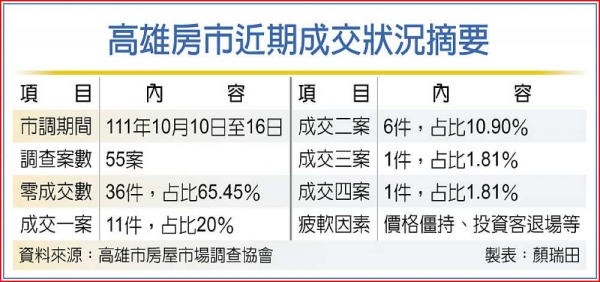 高雄房市急凍 36建案零成交