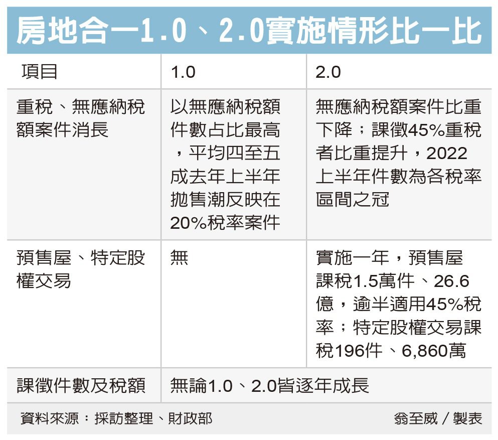 房地合一2.0 重稅案件大增