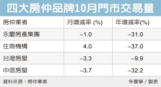 四大房仲10月交易大減