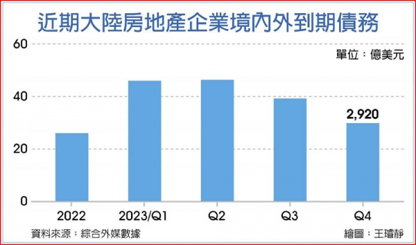 陸地產商 明年面臨償債危機