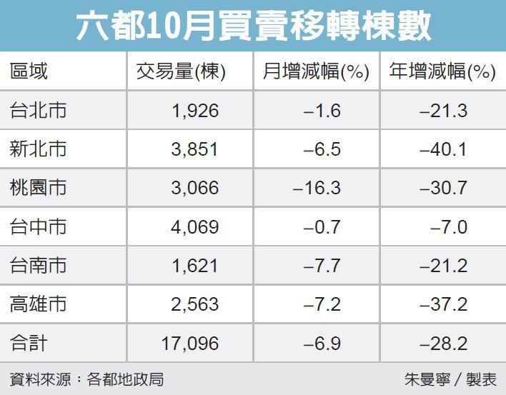 房市急凍 六都交易年減28%