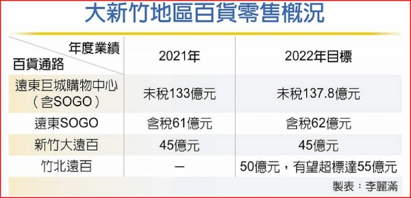 新竹商機擴大 百貨風雲再起