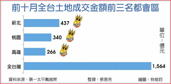 建商回防蛋黃區重押新北 這區域最搶手