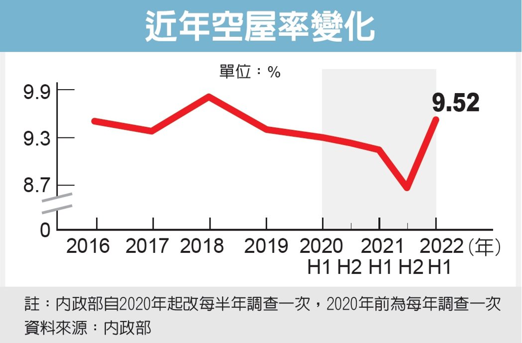 空屋率回升 房市賣壓重