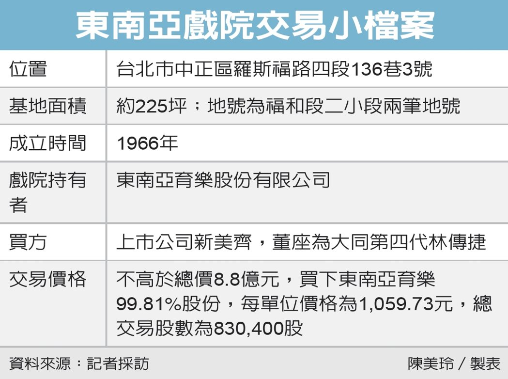 大同第四代 擬買東南亞戲院