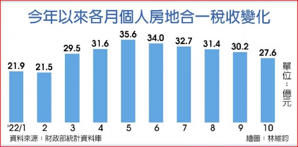 房市冷 房地合一稅連五月衰退