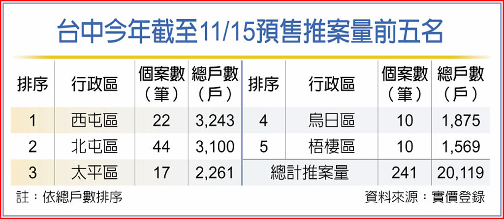 台中預售案爆量 創歷史新高