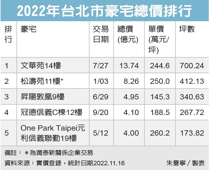 文華苑頂樓戶 13.7億賣出