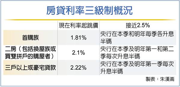 大型行庫：房貸利率若2.5% 房市衝擊大