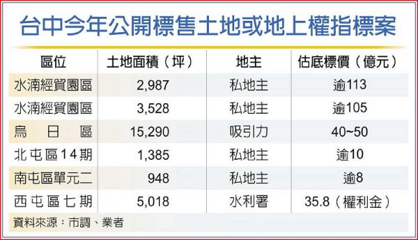 台中大面積精華土地標售 等嘸人