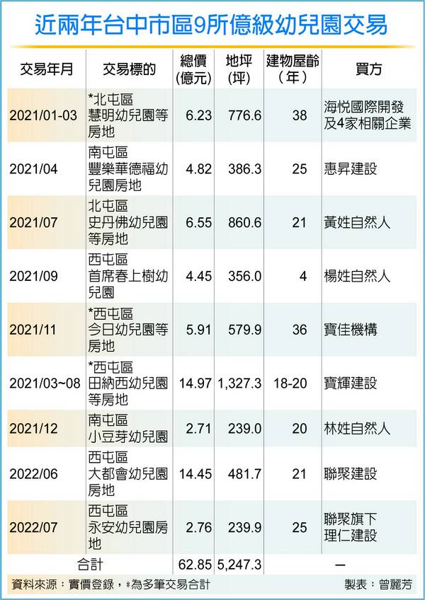 建商台中市區獵地 鎖定幼兒園