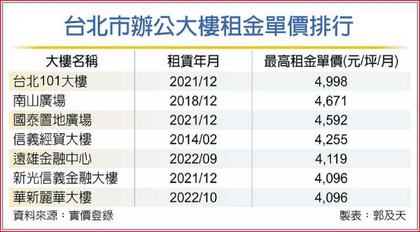 頂新遷離101 租金挑戰新高