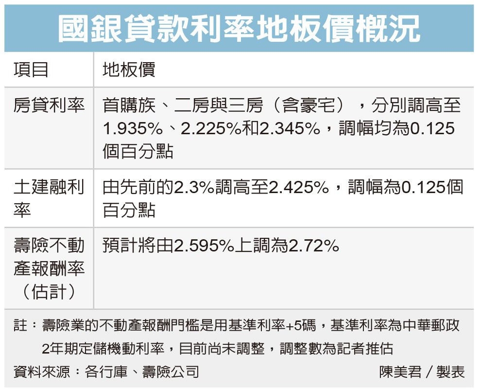 房貸利率地板價 全面喊漲