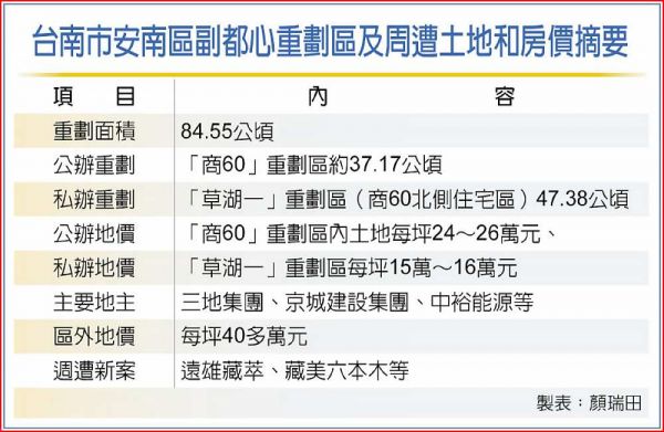 台南安南副都心重劃 高雄建商卡位