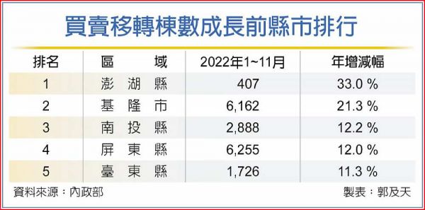 今年房市交易量 恐創3年來最低