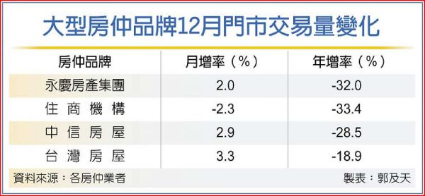 霸王級寒流 房仲交易連五月衰退3成