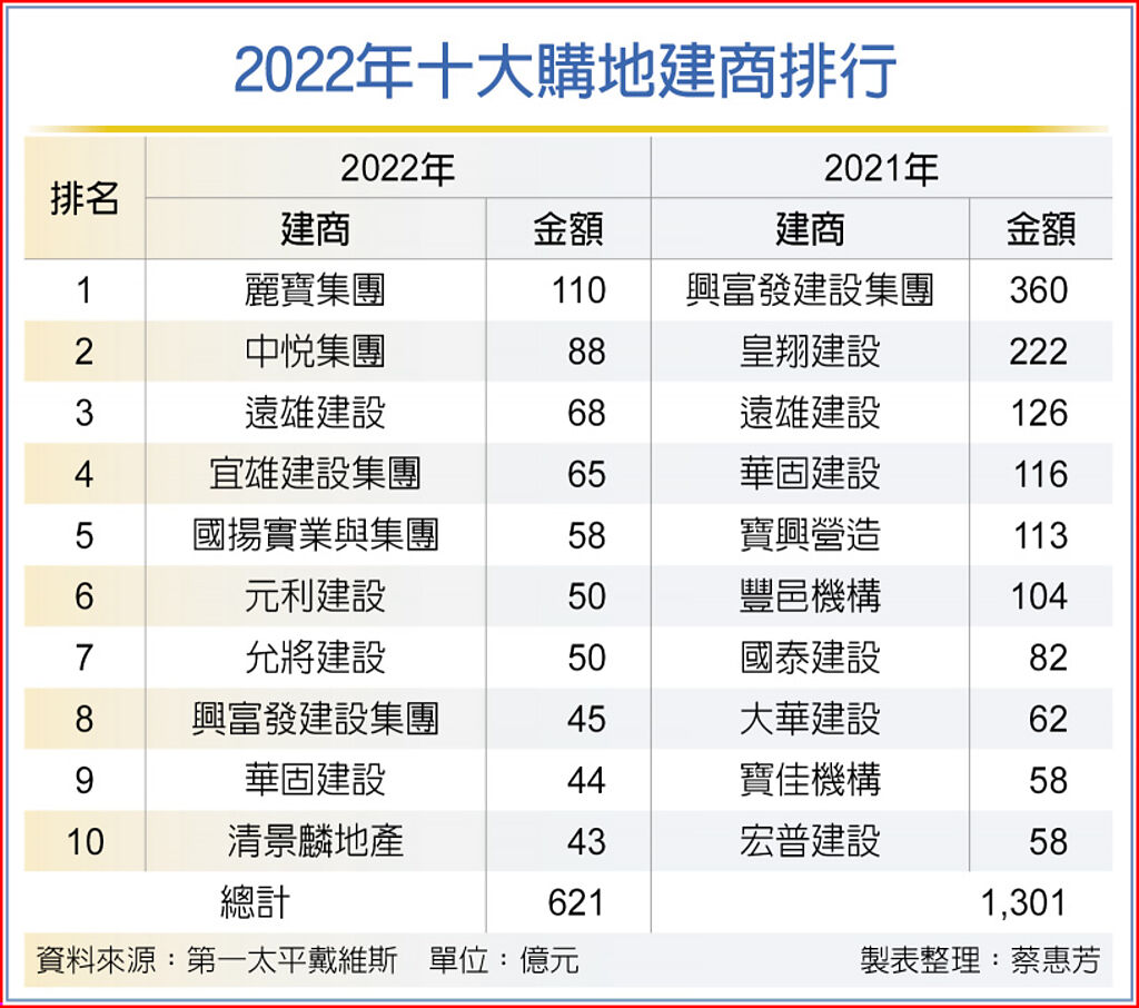 麗寶集團 躍建商年度購地王