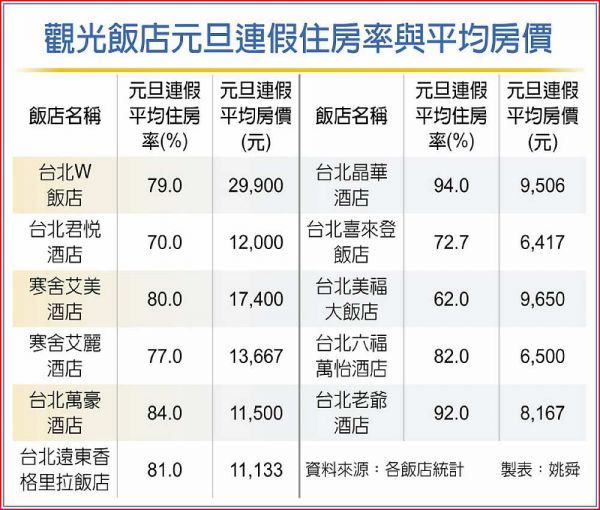 北市觀光飯店開紅盤 跨年住房價量齊揚