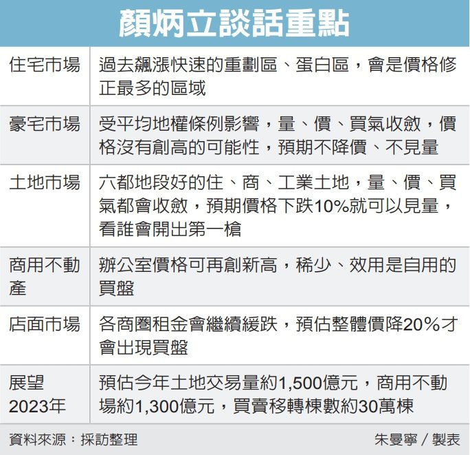 暗淡的月...顏炳立：房價下修10%才會見量