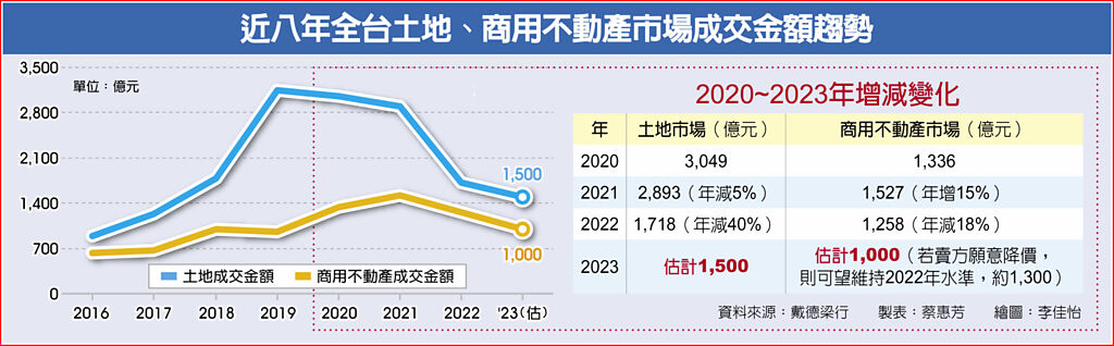 金流斷鏈2023土地交易急凍