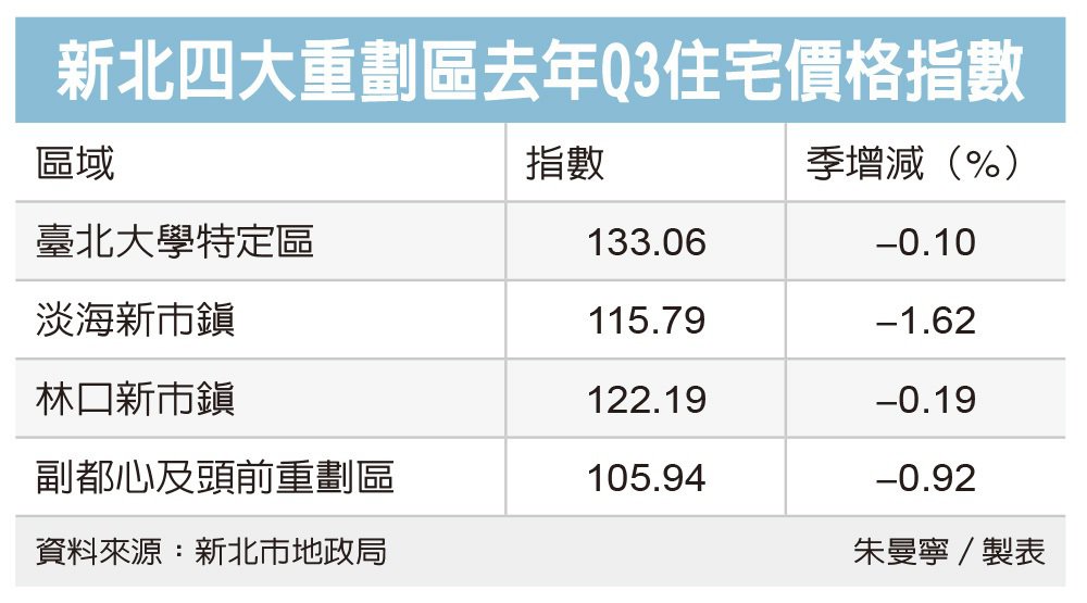 新北四大重劃區房價 全跌