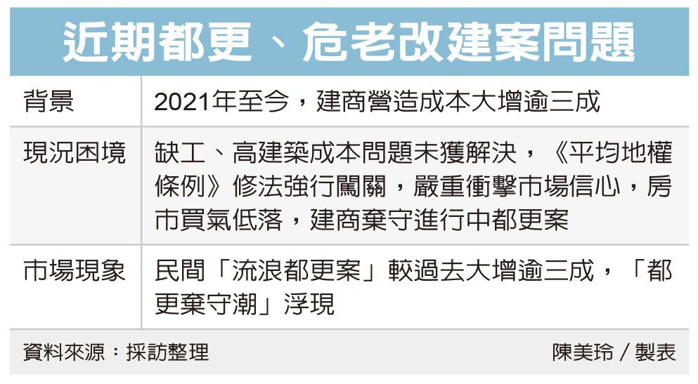 房市寒流 引爆都更棄守潮