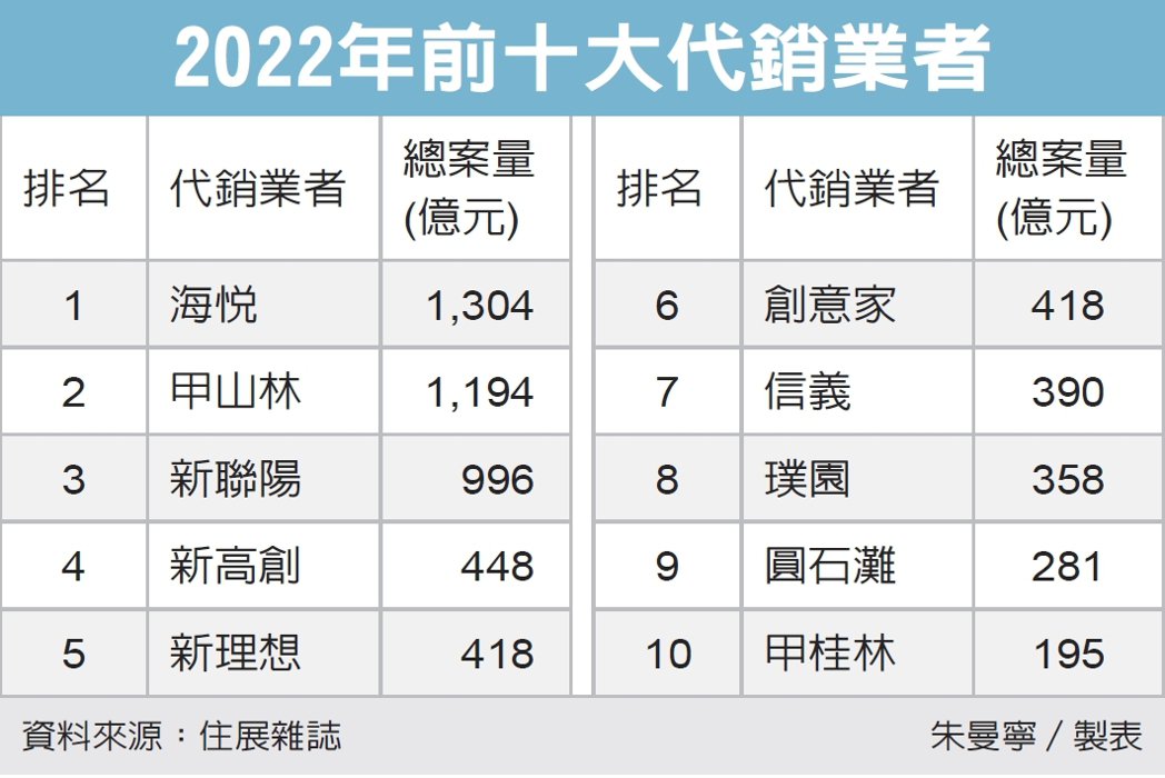 建案代銷 海悅連14年稱霸