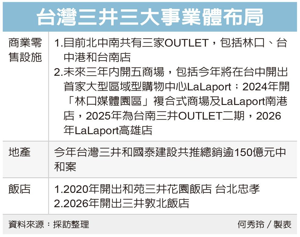 三井：三年要開五座商場