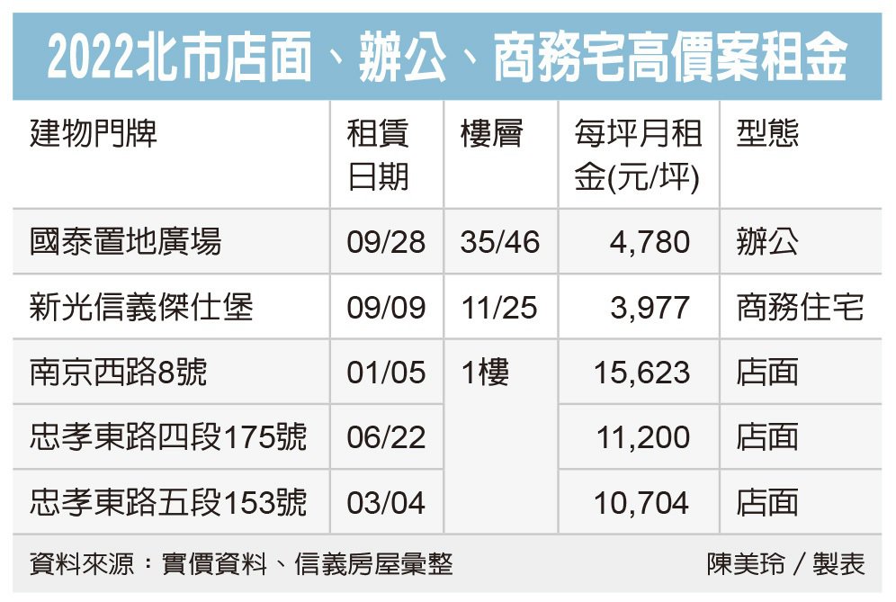 2022年商辦租金王 國泰置地出線