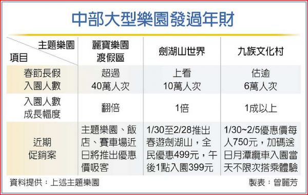 中南部旅宿、樂園 春節大補