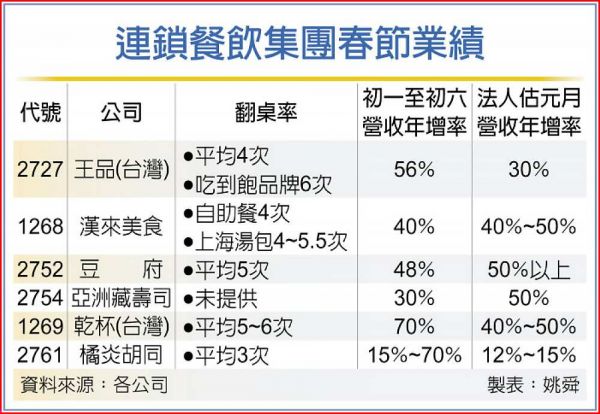 餐飲集團元月營收看增3～5成