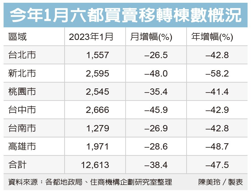 六都元月房市交易近腰斬