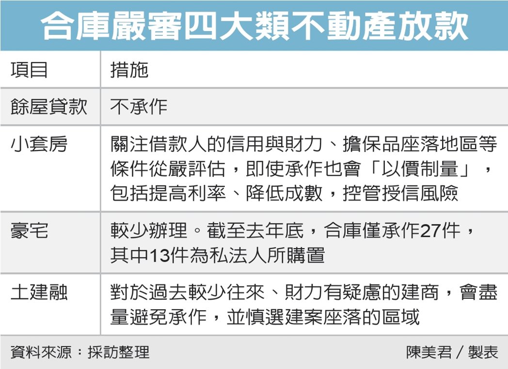 合庫緊縮四類不動產授信