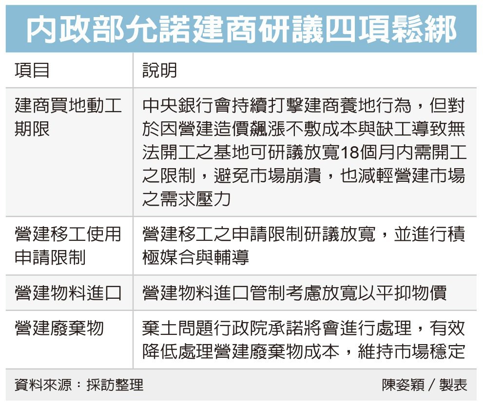 營建業限期開工管制 擬鬆綁