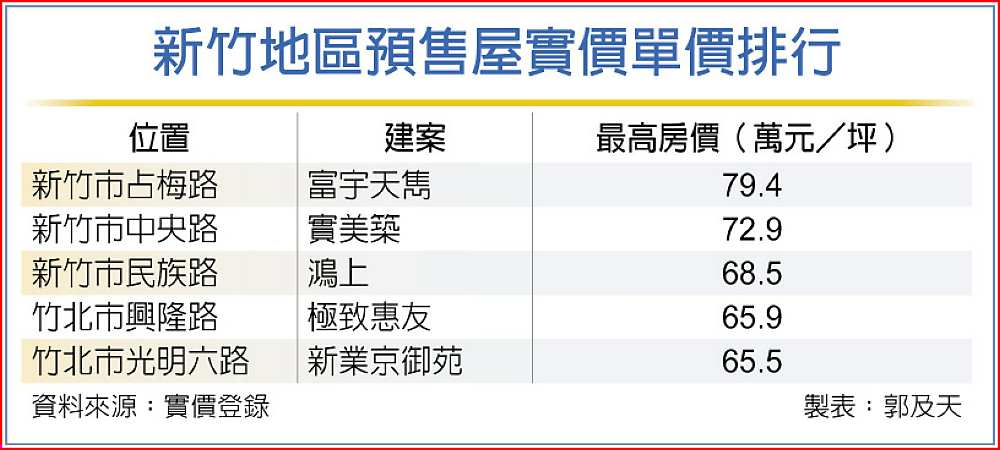 無極限！新竹預售屋 飆出近8字頭天價