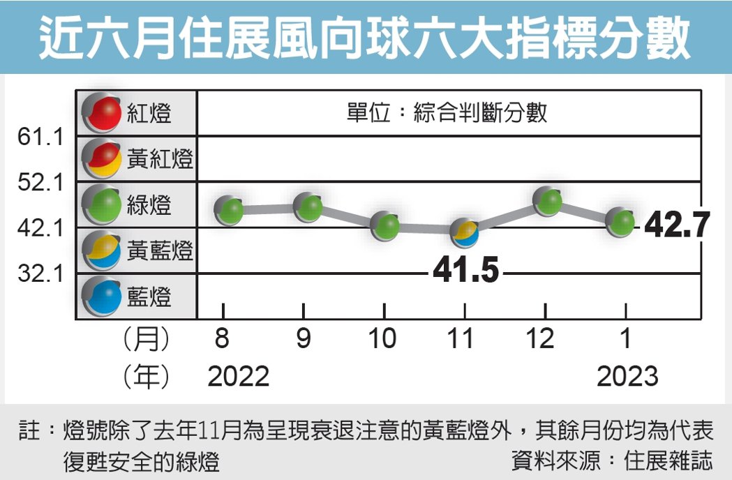 房市寒流 預售屋推案腰斬