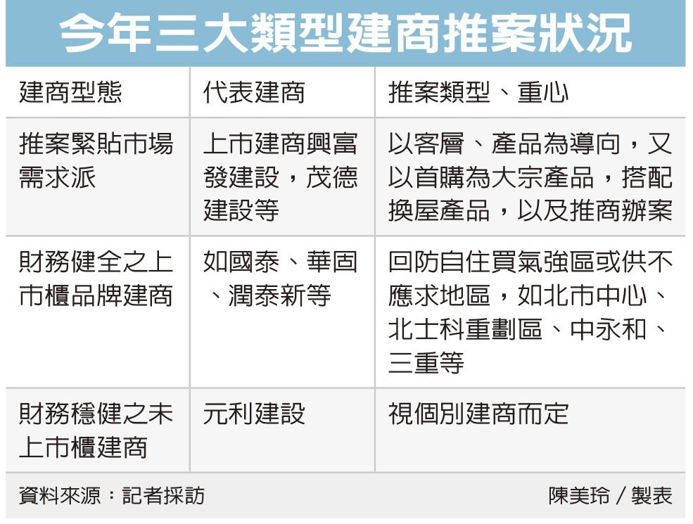 建商度寒冬 新屋推案大減