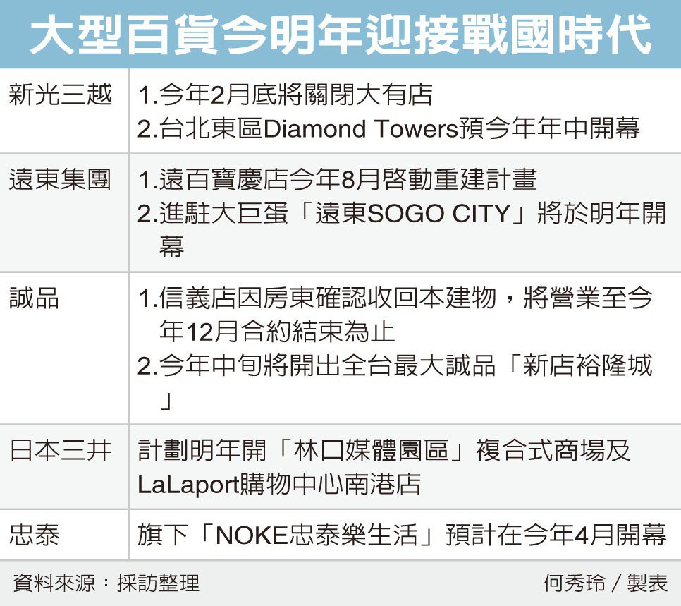 百貨群雄跨進新戰國時代